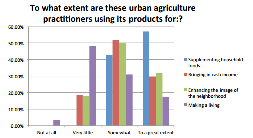 forms of urban ag