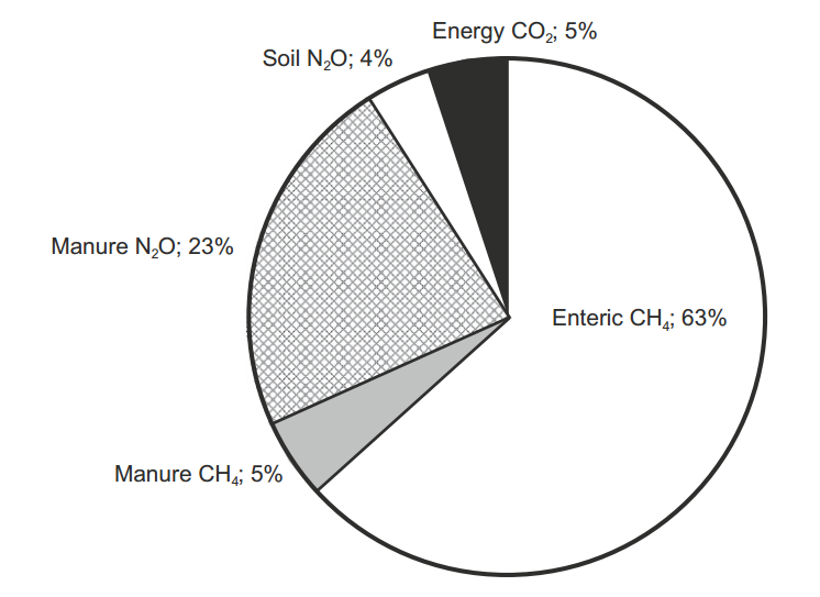 GHG distribution