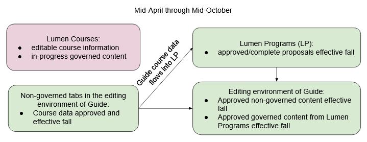 A visual representation of Guide course data flowing into Lumen Programs, which then flows into the editing environment of Guide. The course data in Lumen Courses is not connected to Lumen Programs or the editing environment of Guide.