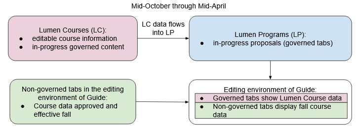 A visual representation of Lumen Course data flowing into Lumen Programs, which then flows into the editing environment of Guide. The course data in the editing environment of Guide has a distinct course draw that shows up on non-governed tabs.