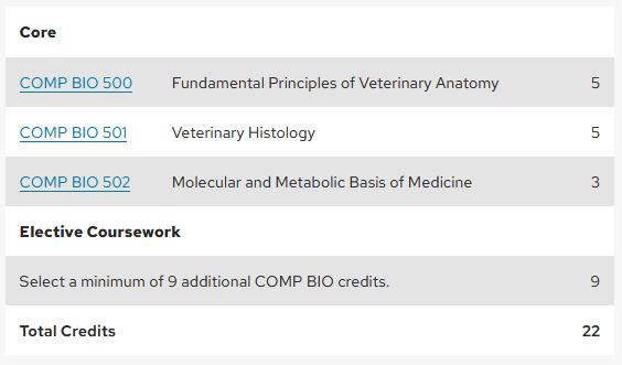 A screen shot of the same course list with two area headers "core" and "elective coursework."