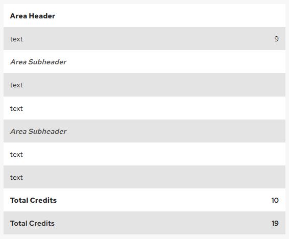 A screen shot of area headers, area subheaders, and text using the software delivered functionality of adding the total number of credits.