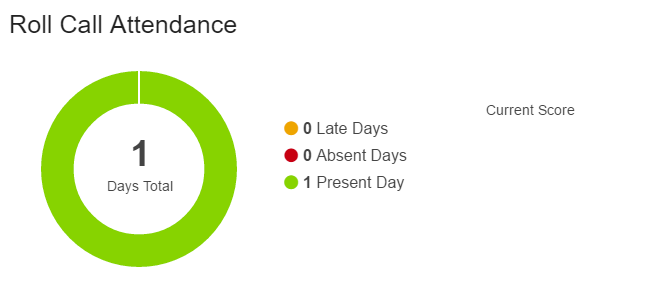 graph showing late, absent, and present days