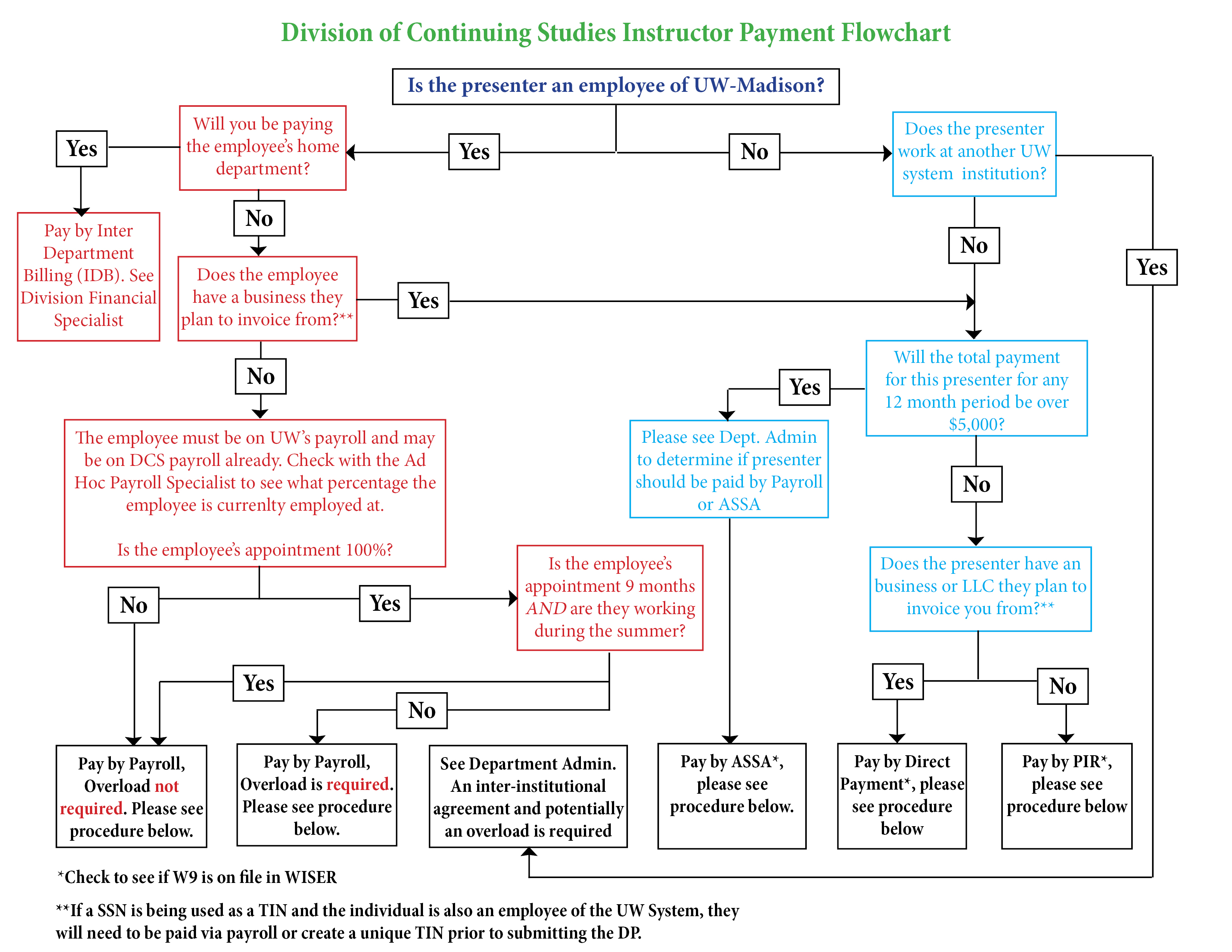 Instructor Payment Flowchart Image