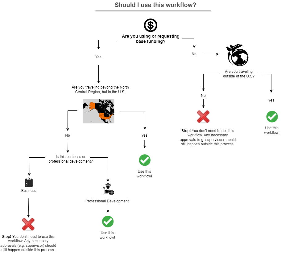 use this diagram to determine if you should use this workflow.