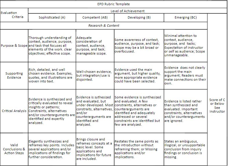 InterPro Teaching And Learning Creating Rubrics And Scoring Guides