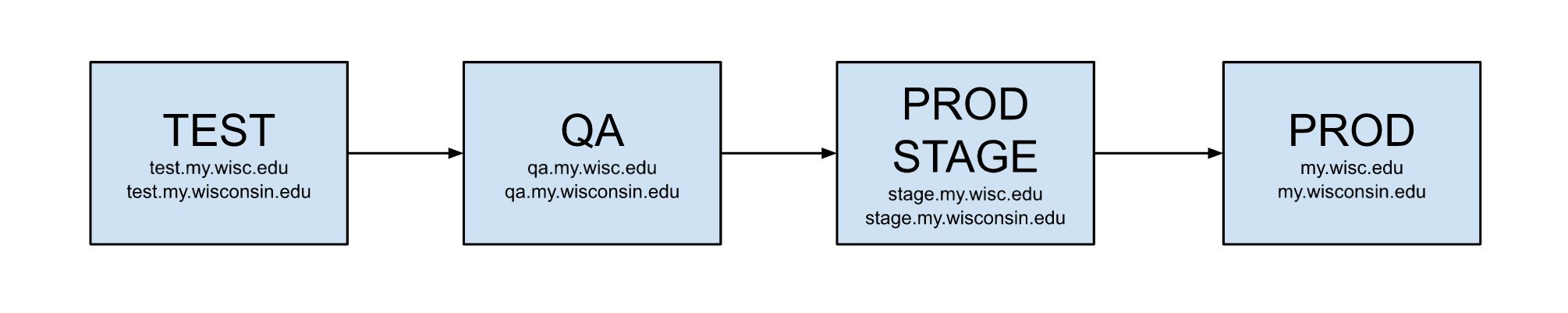 MyUW tiers include Test (e.g. test.my.wisc.edu), QA (e.g. qa.my.wisc.edu), Prod Stage, and Production