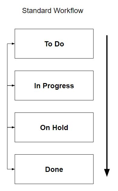 The standard workflow includes To Do, In Progress, On Hold, Done