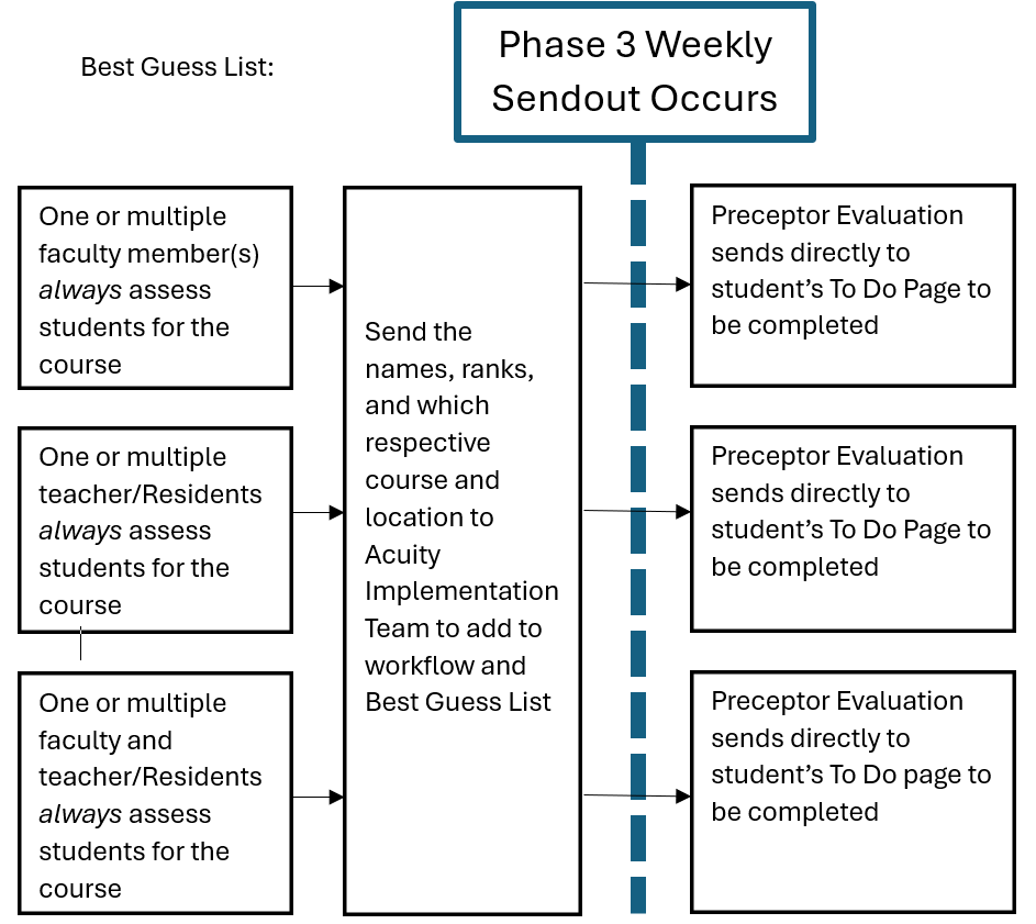 Best Guess Evaluations Process Image