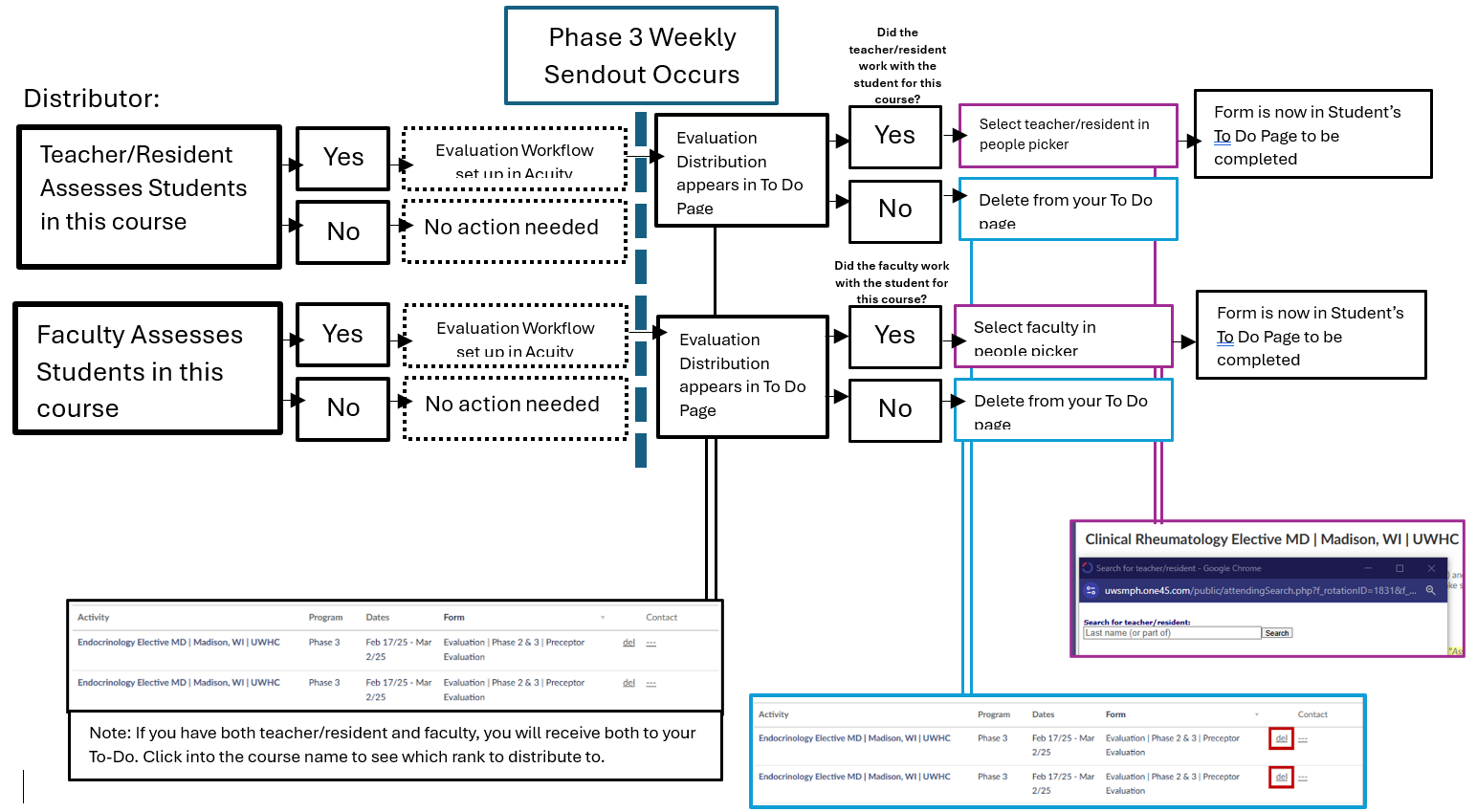 Distribution Process for Evaluations Image